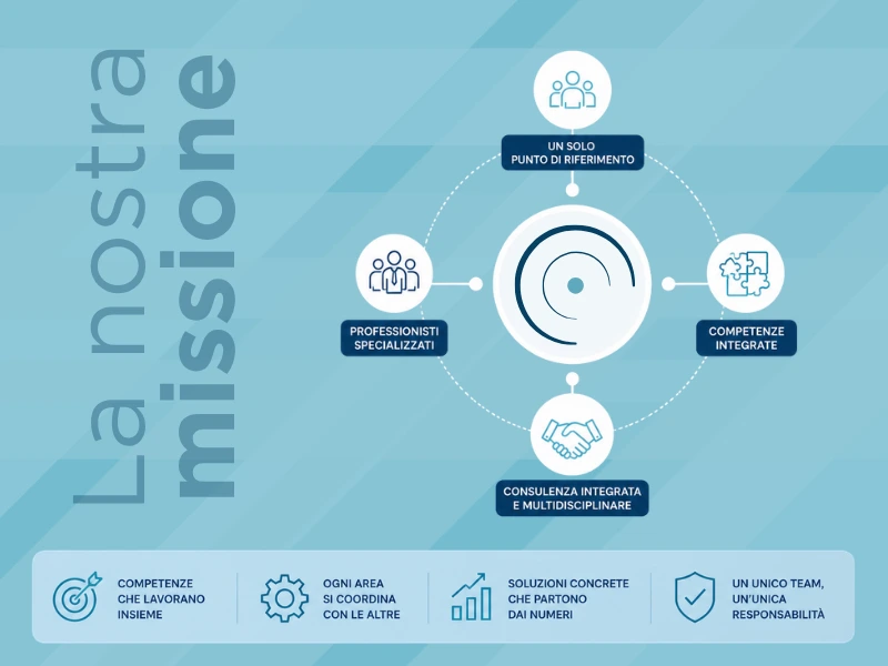 La nostra missione: consulenza integrata e multidisciplinare con un solo punto di riferimento, professionisti specializzati e competenze integrate